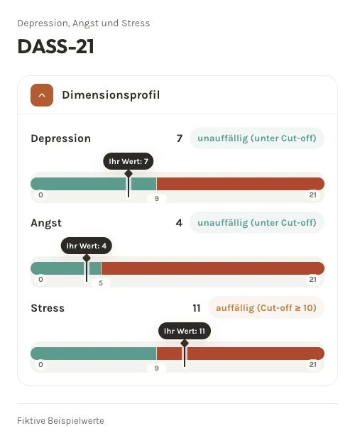 Fiktives DASS-21-Profil: Depression 7, Angst 4 und Stress 11 mit ihren jeweiligen Screening-Grenzen.