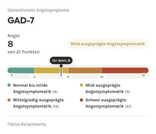 Fiktive GAD-7-Auswertung: 8 von 21 Punkten, mild ausgeprägte Angstsymptomatik; vier farbige Bereiche.
