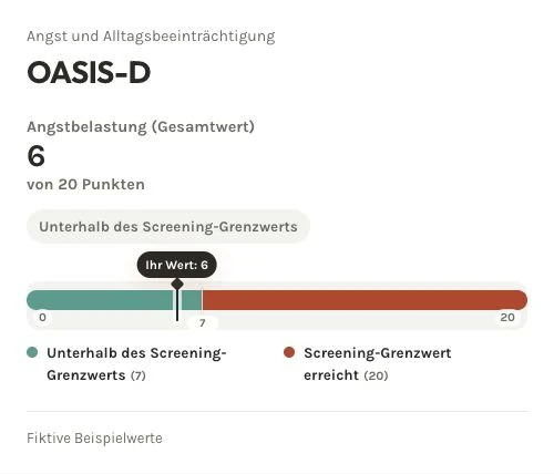 Fiktive OASIS-D-Auswertung: 6 von 20 Punkten, unterhalb des Screening-Grenzwerts von 8.