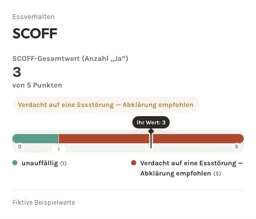 Fiktives SCOFF-Screening: drei von fünf Antworten bejaht, Screening-Grenze erreicht.